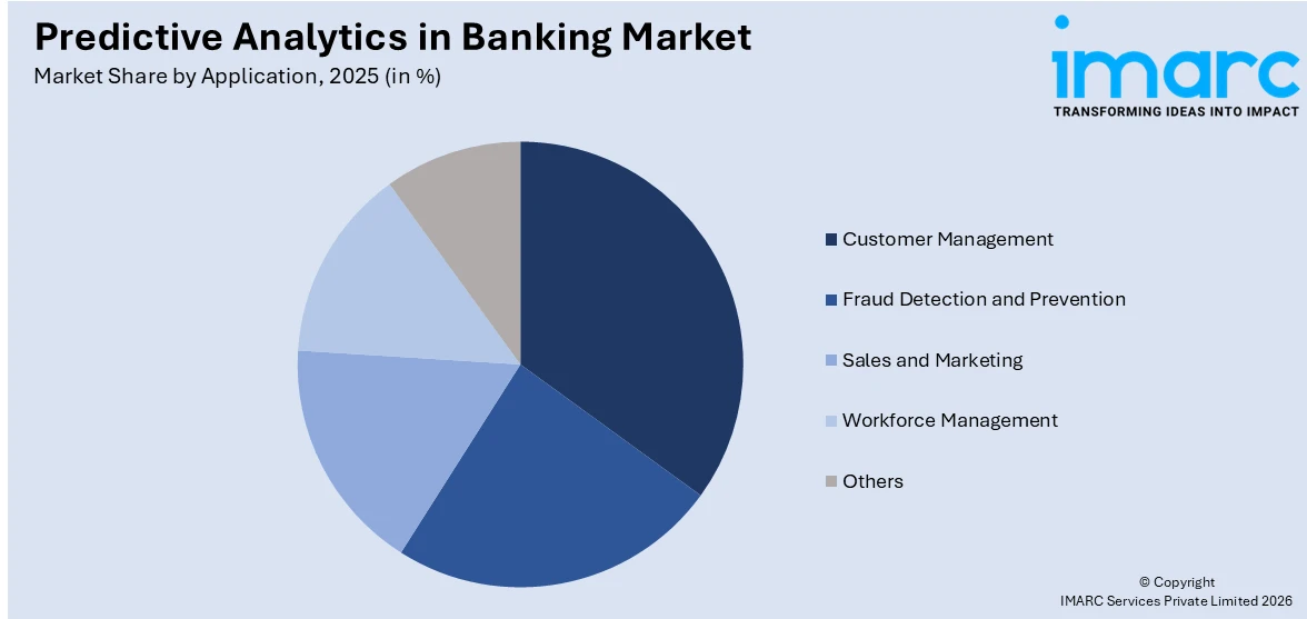 Predictive Analytics in Banking Market By Application