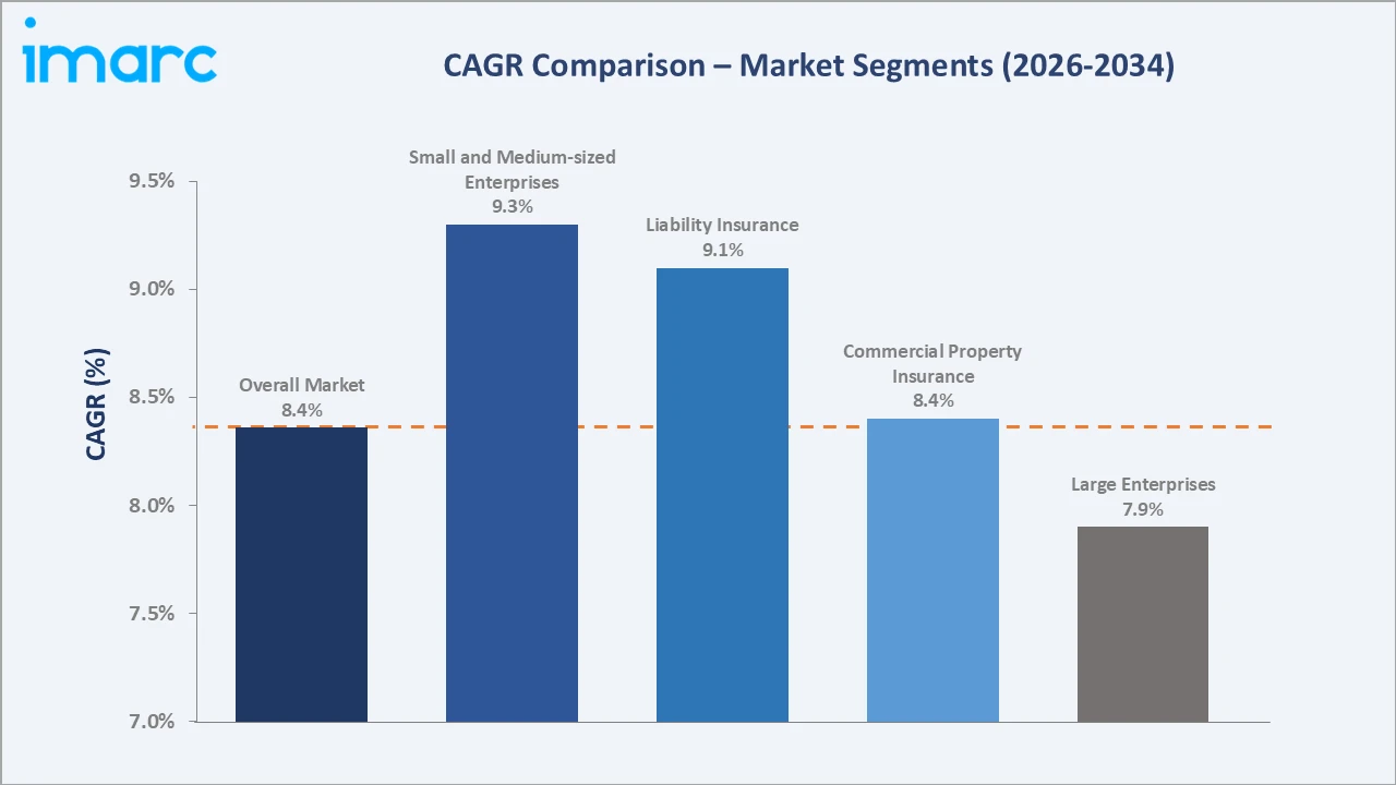 Japan Commercial Insurance Market CAGR Comparison