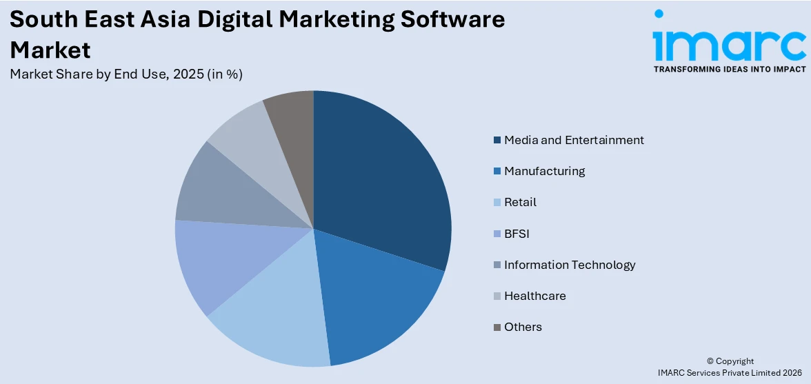 South East Asia Digital Marketing Software Market By End Use