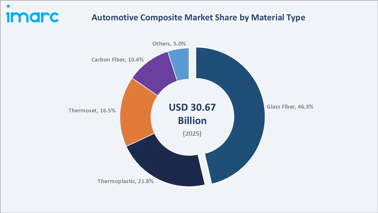 Automotive Composite Market By Material Type