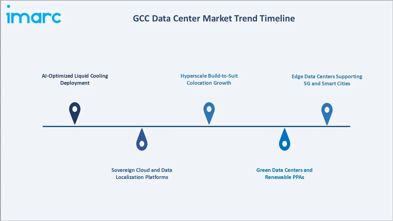 GCC Data Center Market Trends