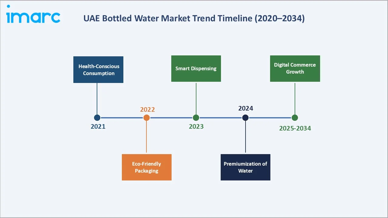 UAE Bottled Water Market Trends