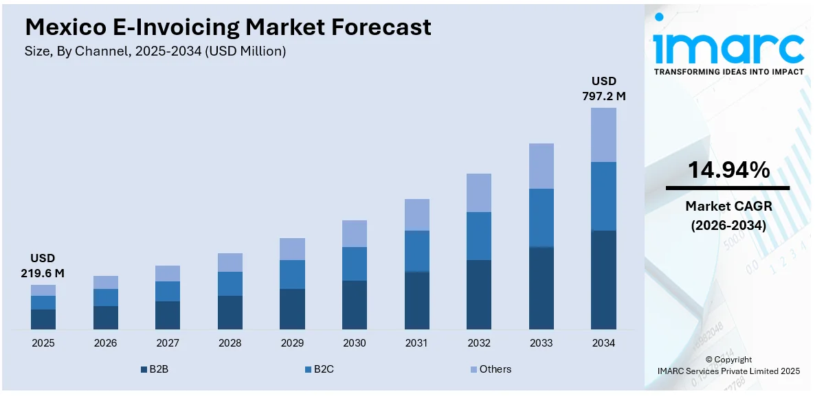 Mexico E-Invoicing Market Size