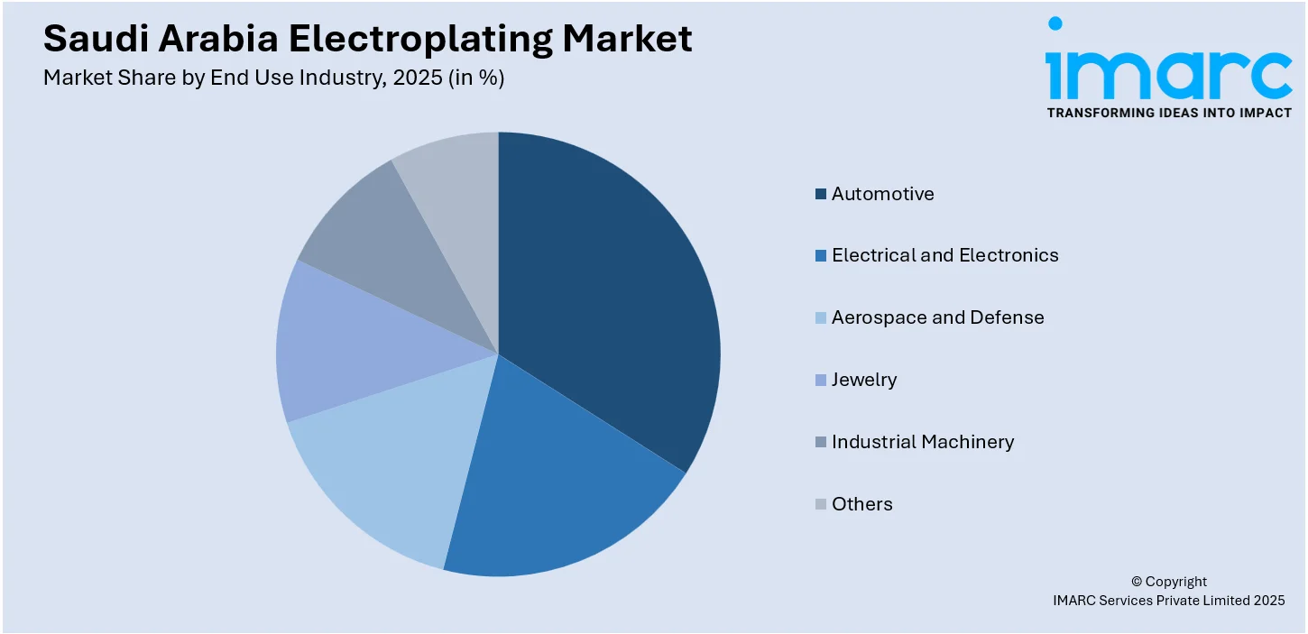 Saudi Arabia Electroplating Market By End Use Industry