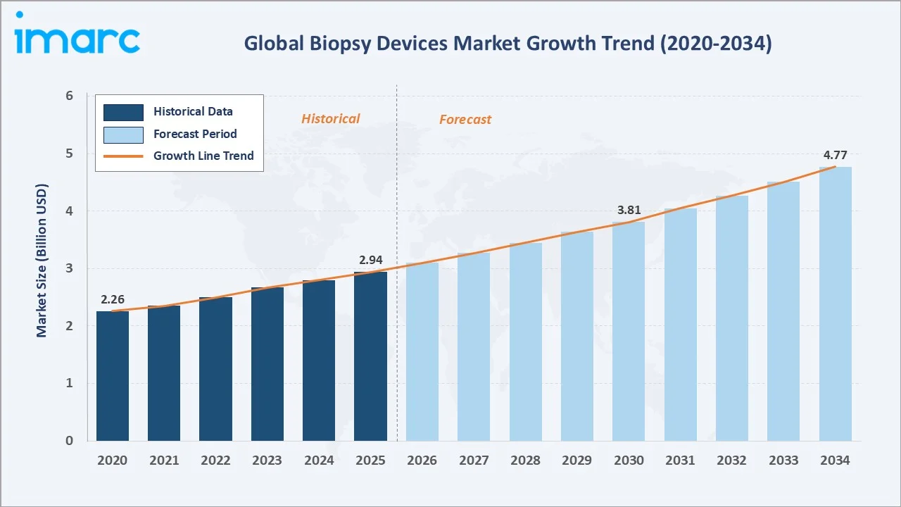 Biopsy Devices Market Growth Trend