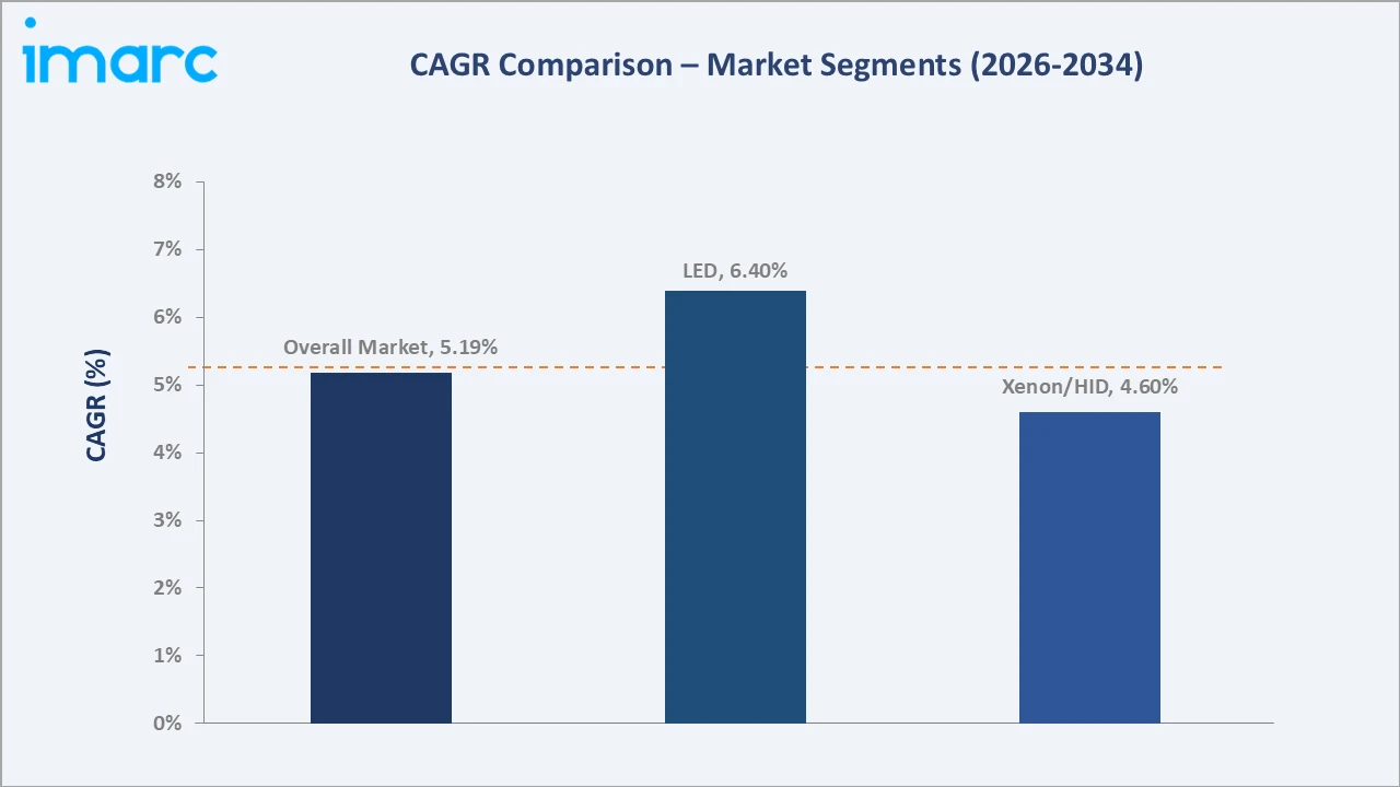 India Automotive Lighting Market CAGR Comparison