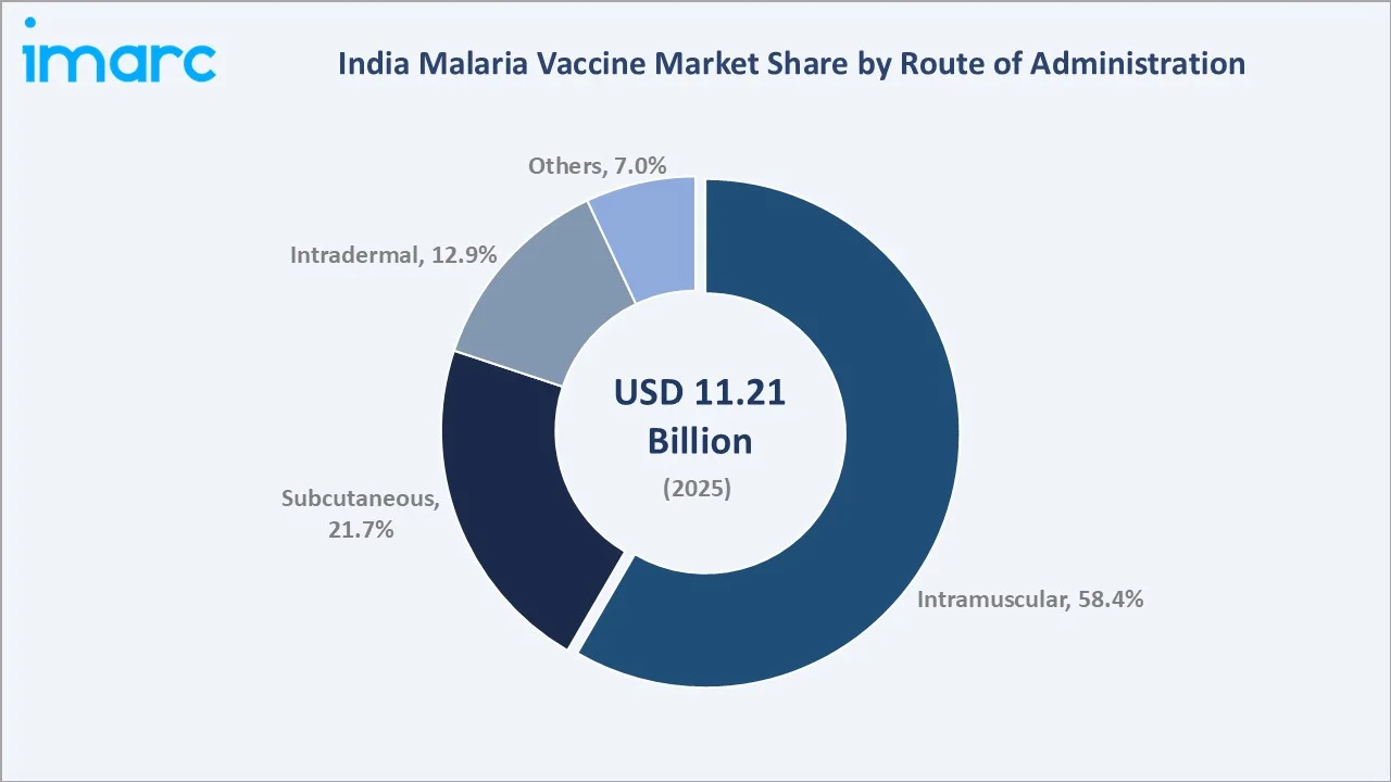 India Malaria Vaccine Market By Route of Administration