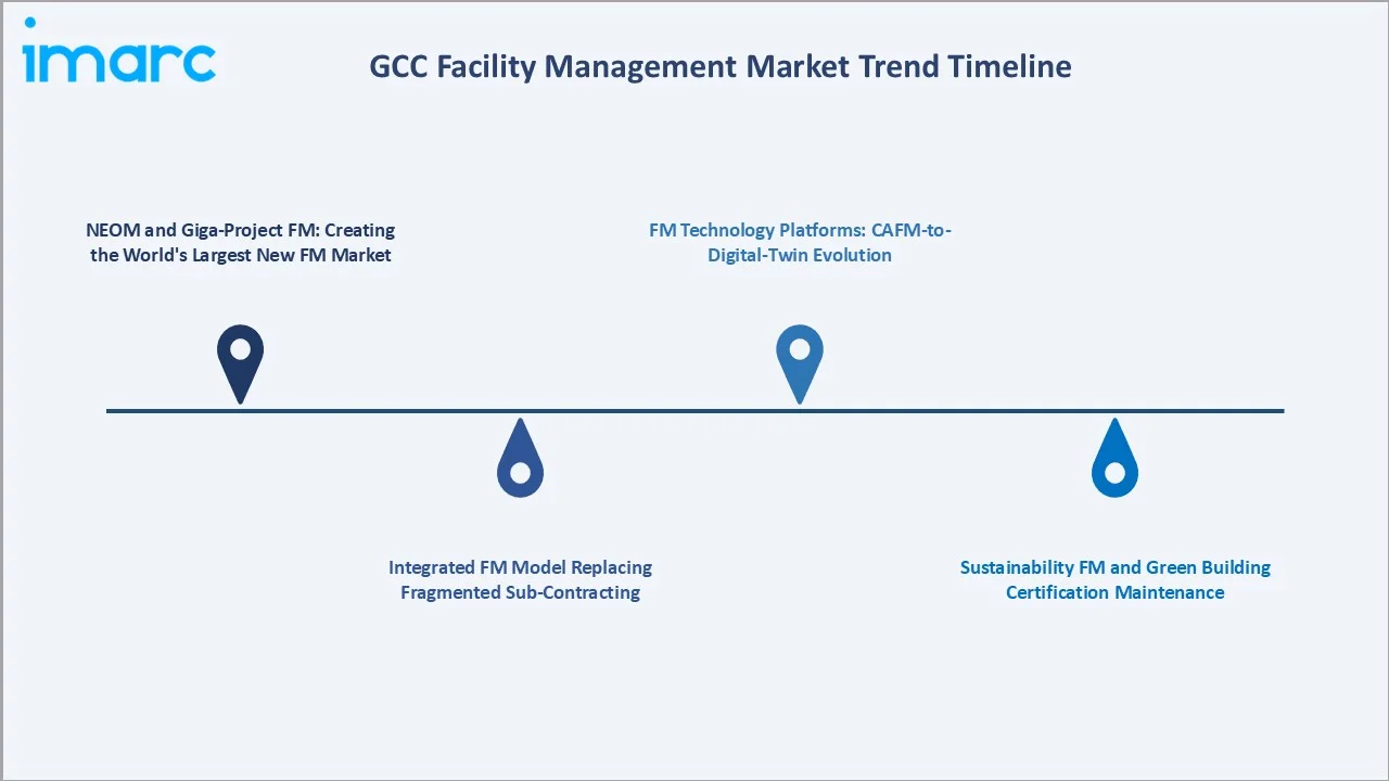 GCC Facility Management Market Trends