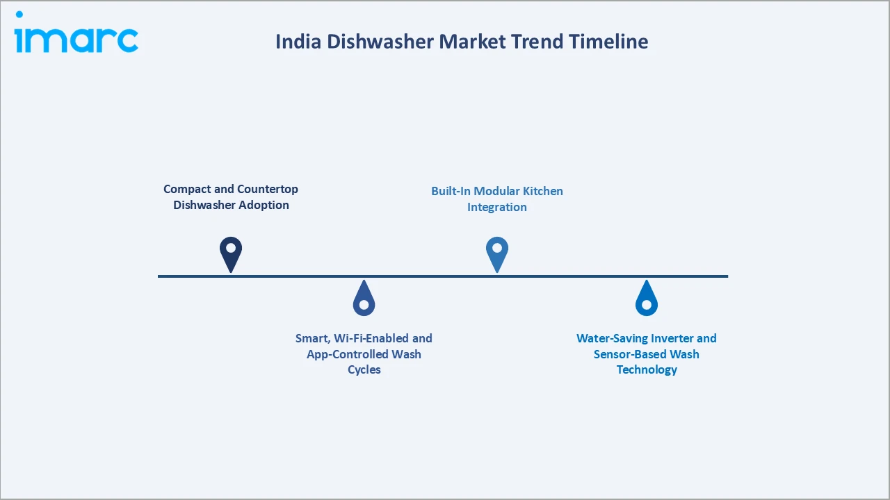 India Dishwasher Market Trend Timeline