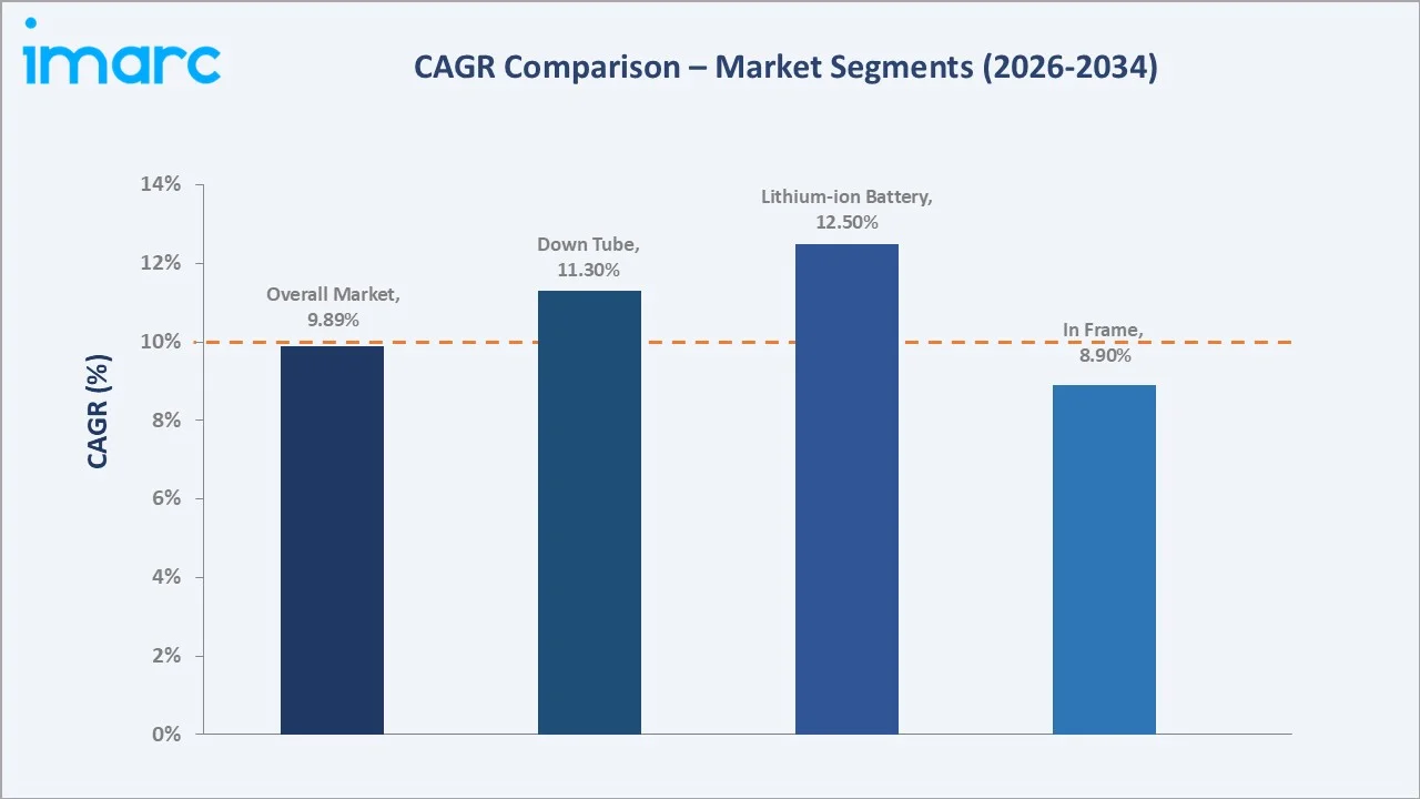 India E-Bike Battery Market CAGR Comparison