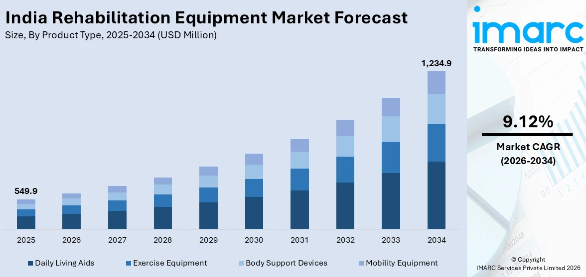 India Rehabilitation Equipment Market Size