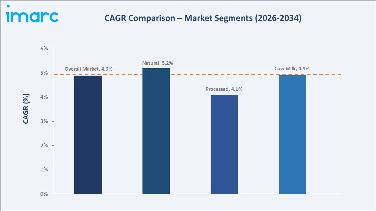 Mexico Cheese Market CAGR Comparison