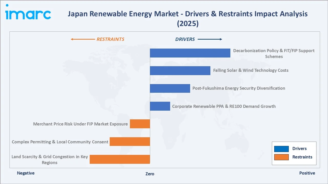 Japan Renewable Energy Market Drivers & Restraints