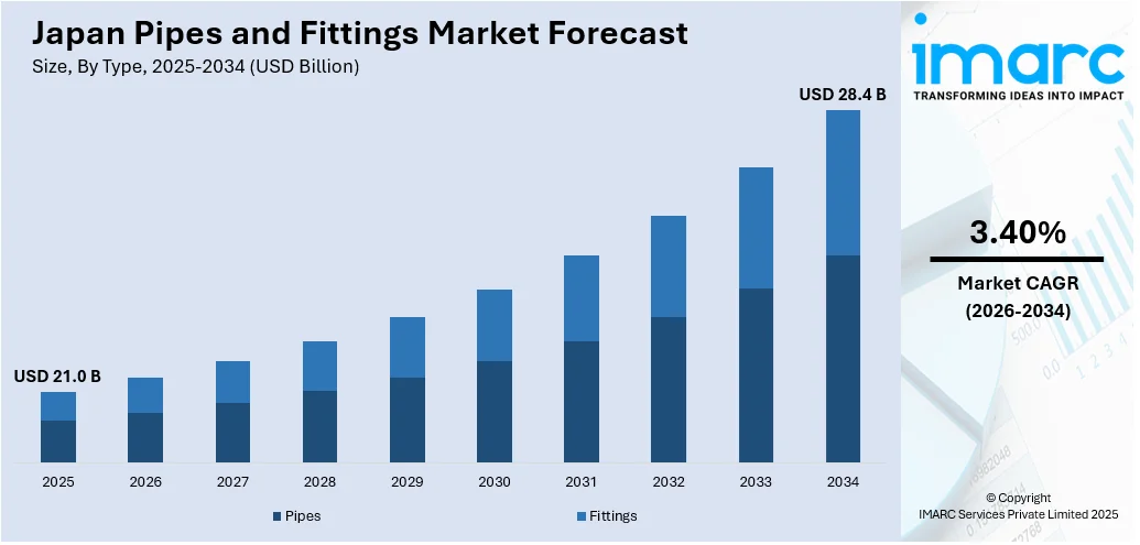 Japan Pipes and Fittings Market Size