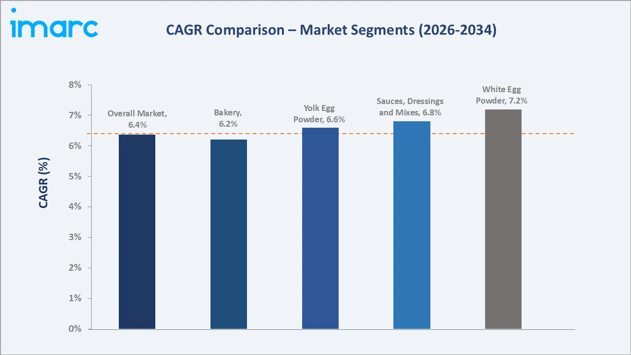 Europe Egg Powder Market CAGR Comparison