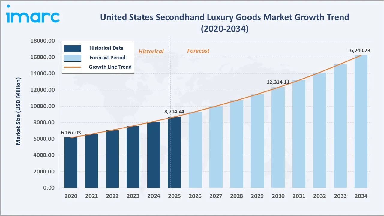 United States Secondhand Luxury Goods Market Growth Trend