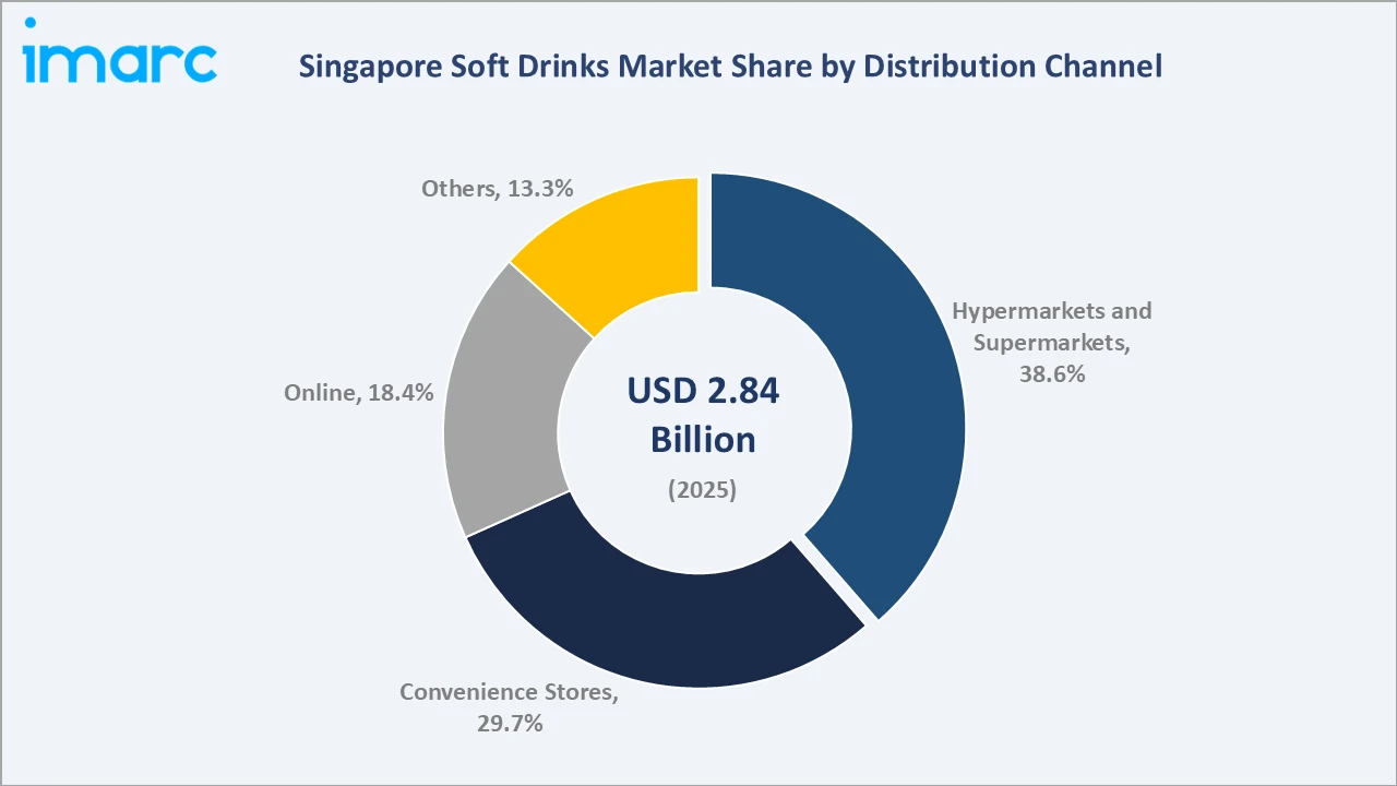 Singapore Soft Drinks Market By Distribution Channel
