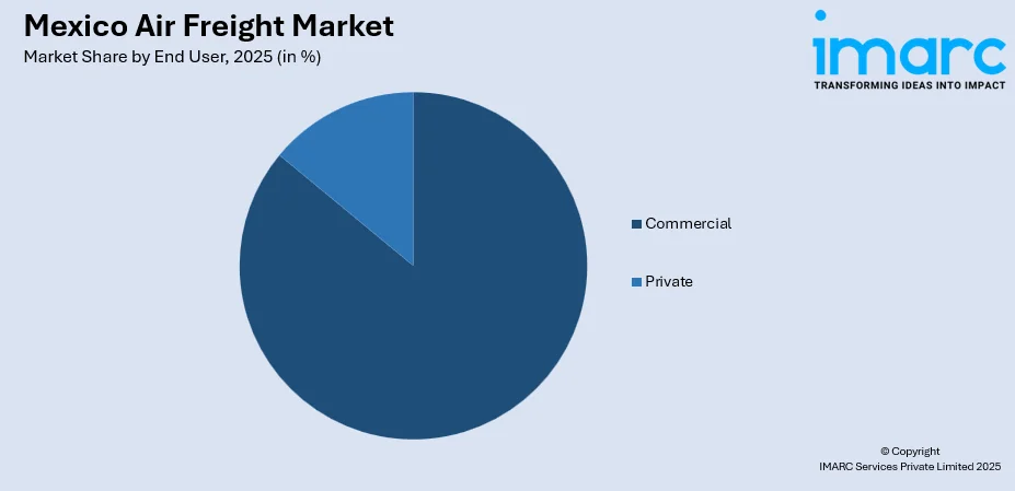 Mexico Air Freight Market By End User