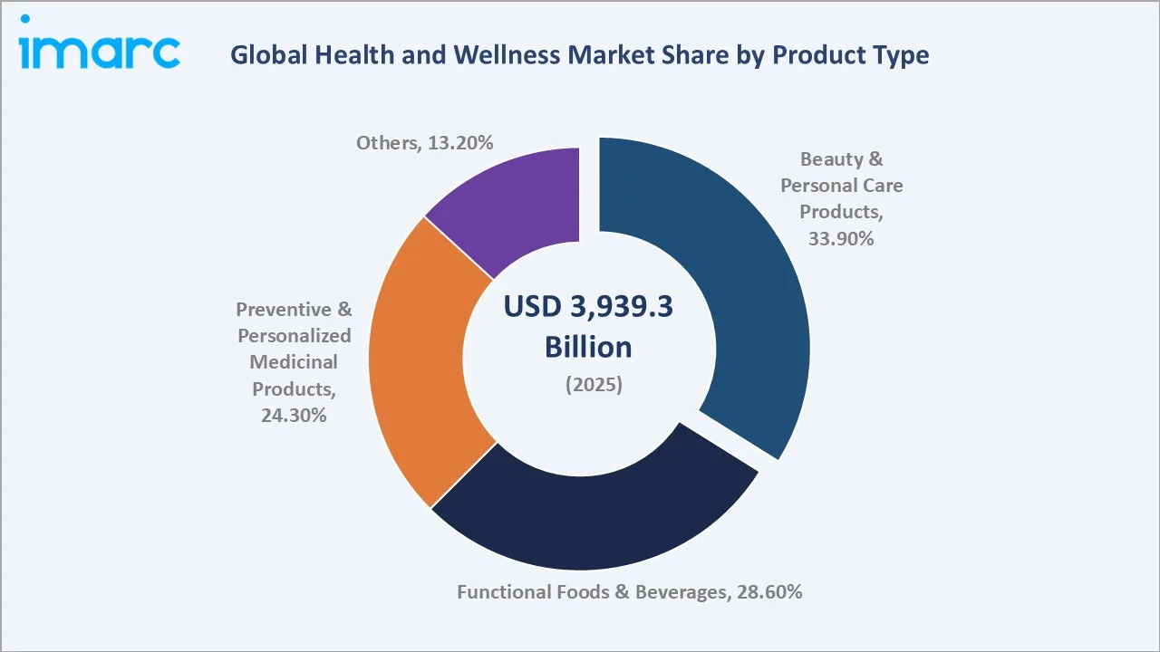 Health and Wellness Market By Product Type