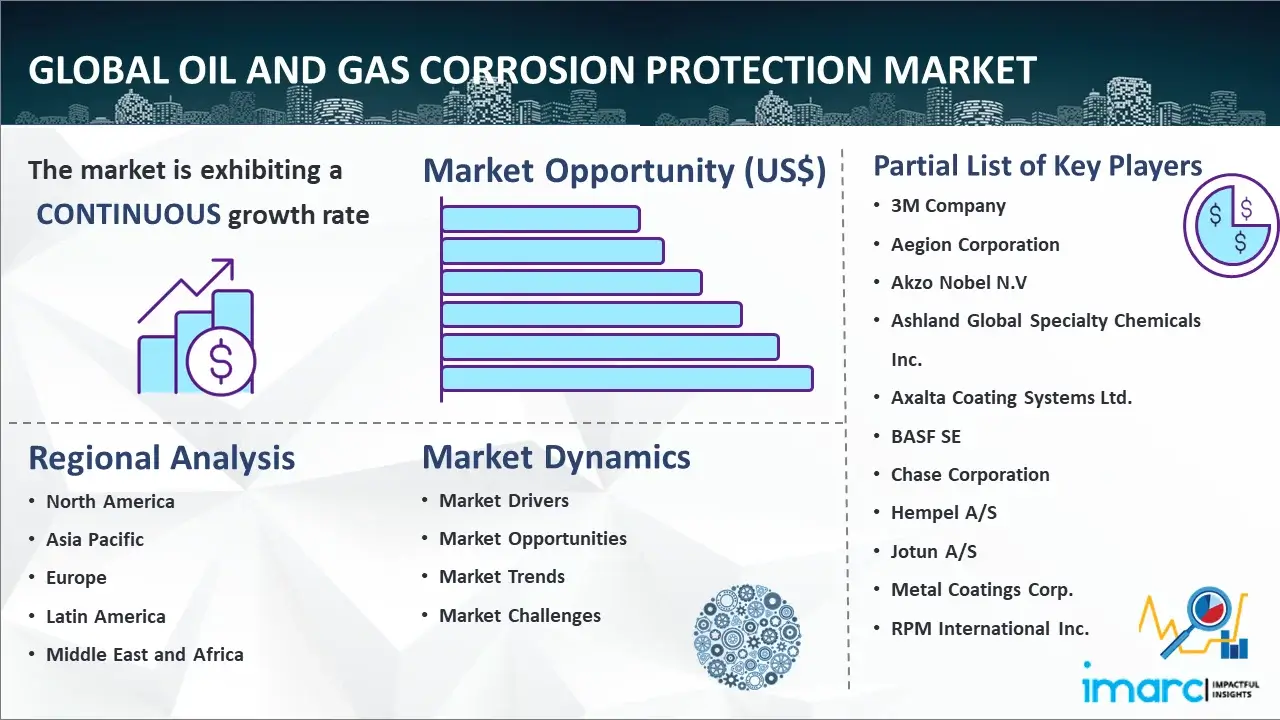 Global Oil and Gas Corrosion Protection Market