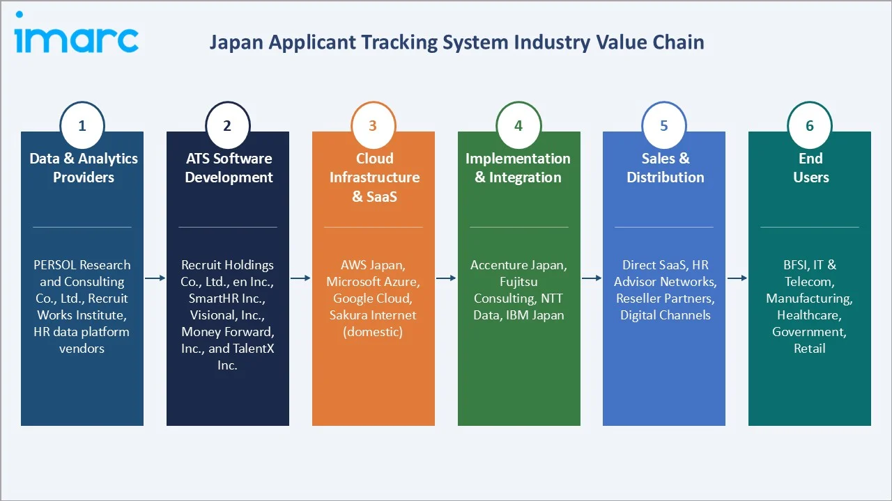 Japan Applicant Tracking System Market Industry Value Chain