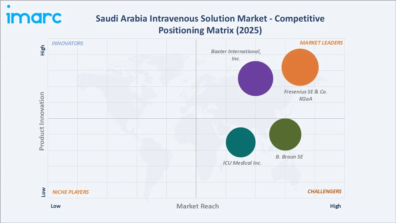 Saudi Arabia Intravenous Solution Market By Competitive Positioning Matrix