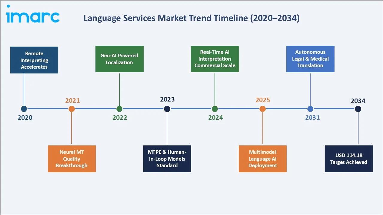 Language Services Market Trend Timeline
