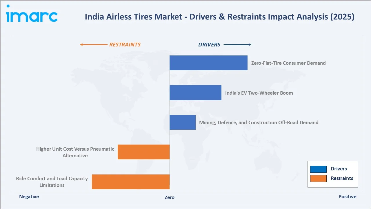 India Airless Tires Market Drivers & Restraints