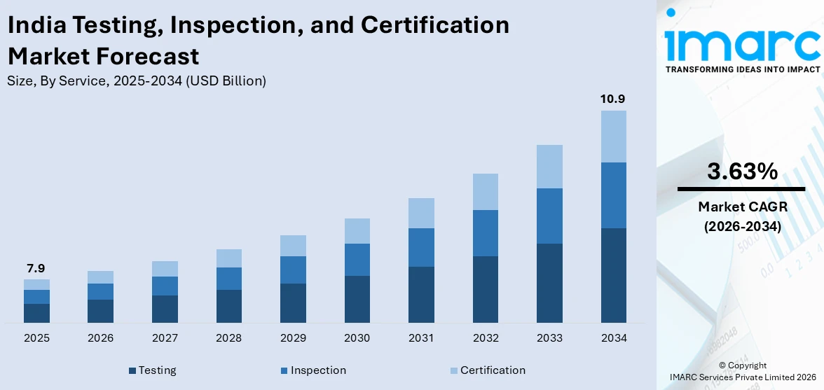 India Testing, Inspection, and Certification Market Size