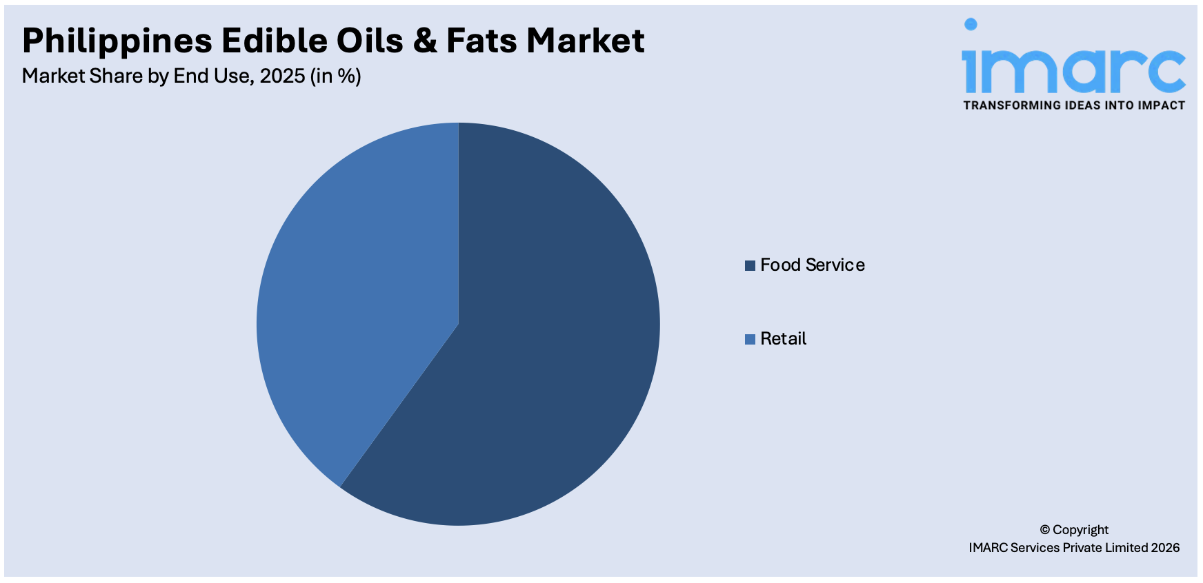 Philippines Edible Oils & Fats Market By End Use