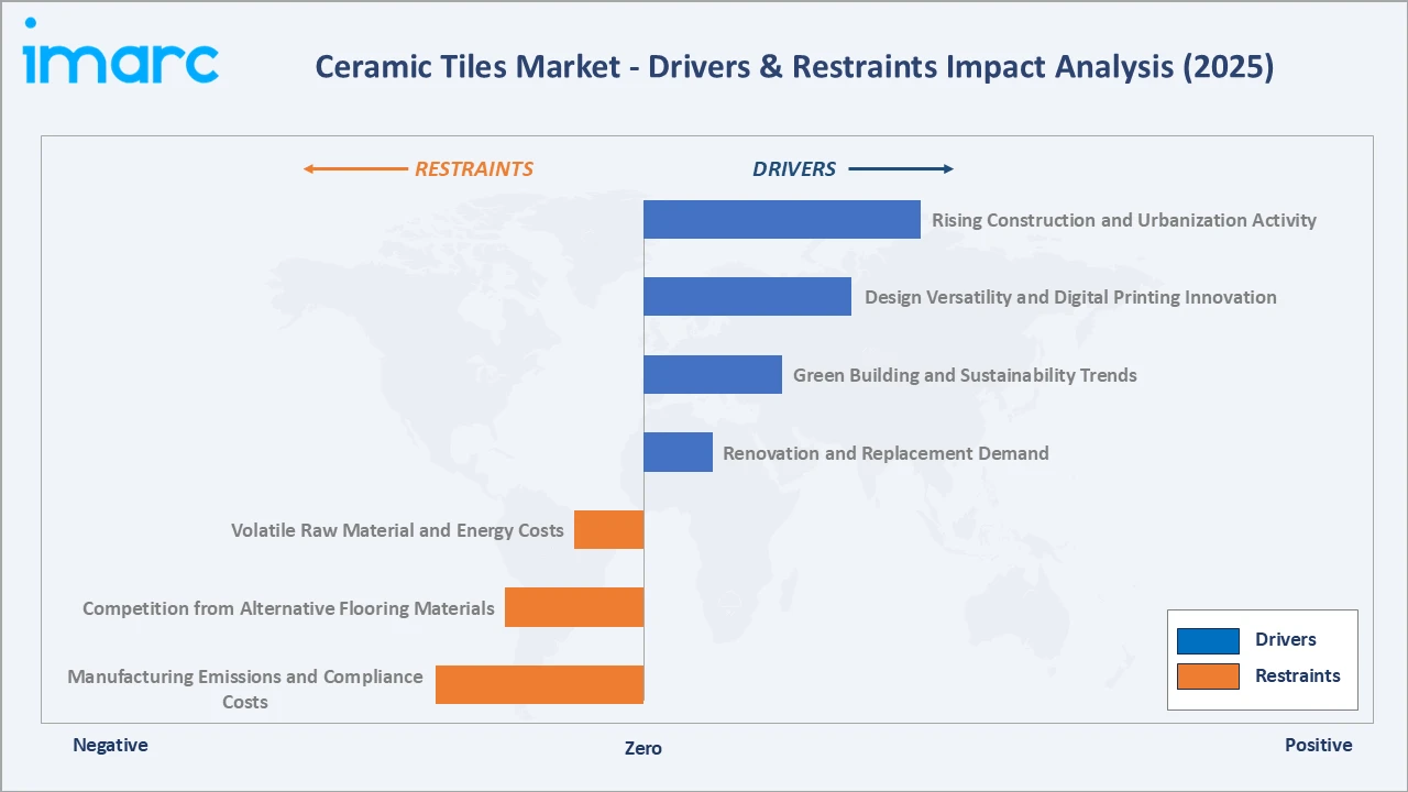 Ceramic Tiles Market Drivers & Restraints