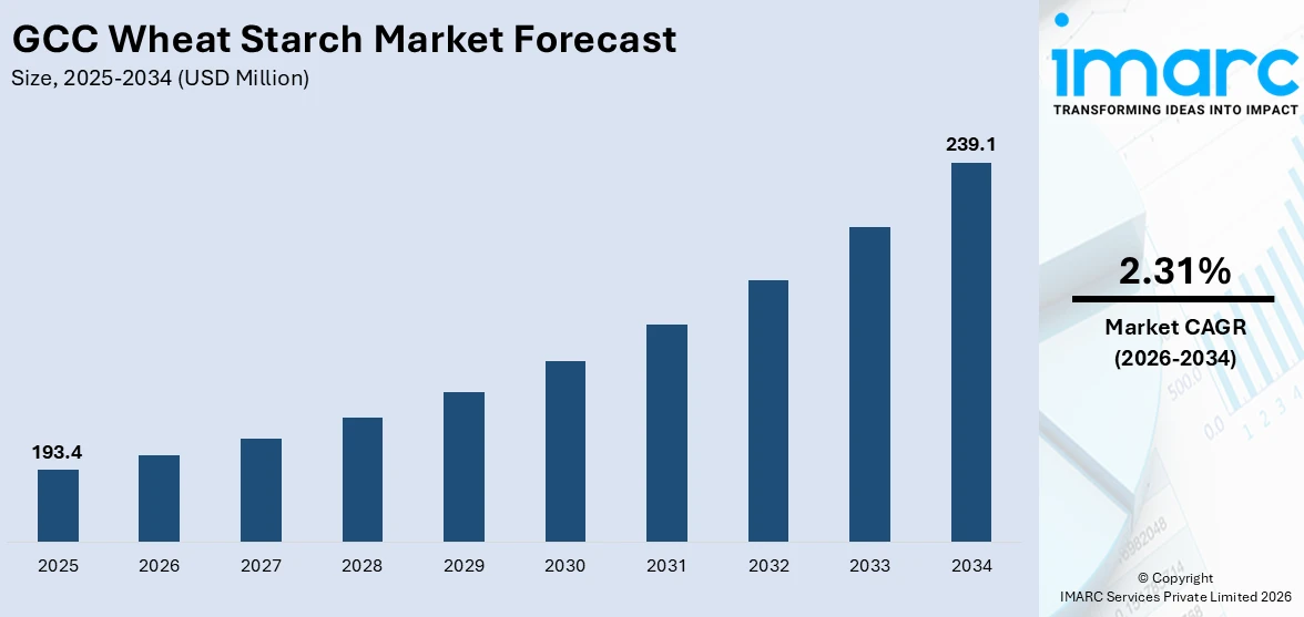 GCC Wheat Starch Market Size