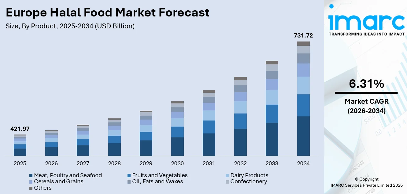 Europe Halal Food Market Size
