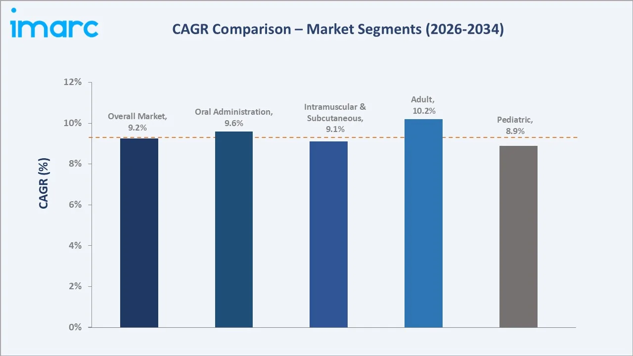 Latin America Vaccine Market CAGR Comparison
