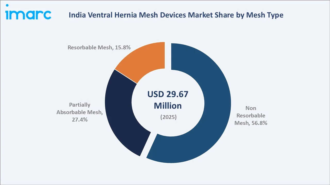 India Ventral Hernia Mesh Devices Market by Mesh Type