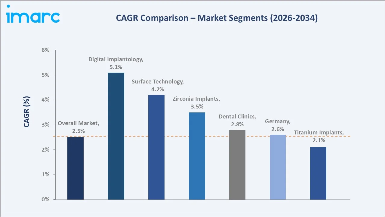 Europe Dental Implants Market CAGR Comparison