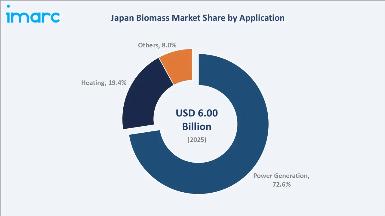Japan Biomass Market By Application
