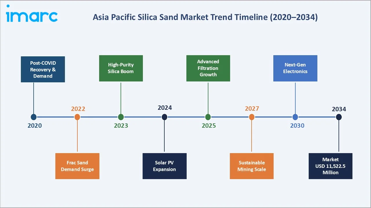 Asia Pacific Silica Sand Market Trends