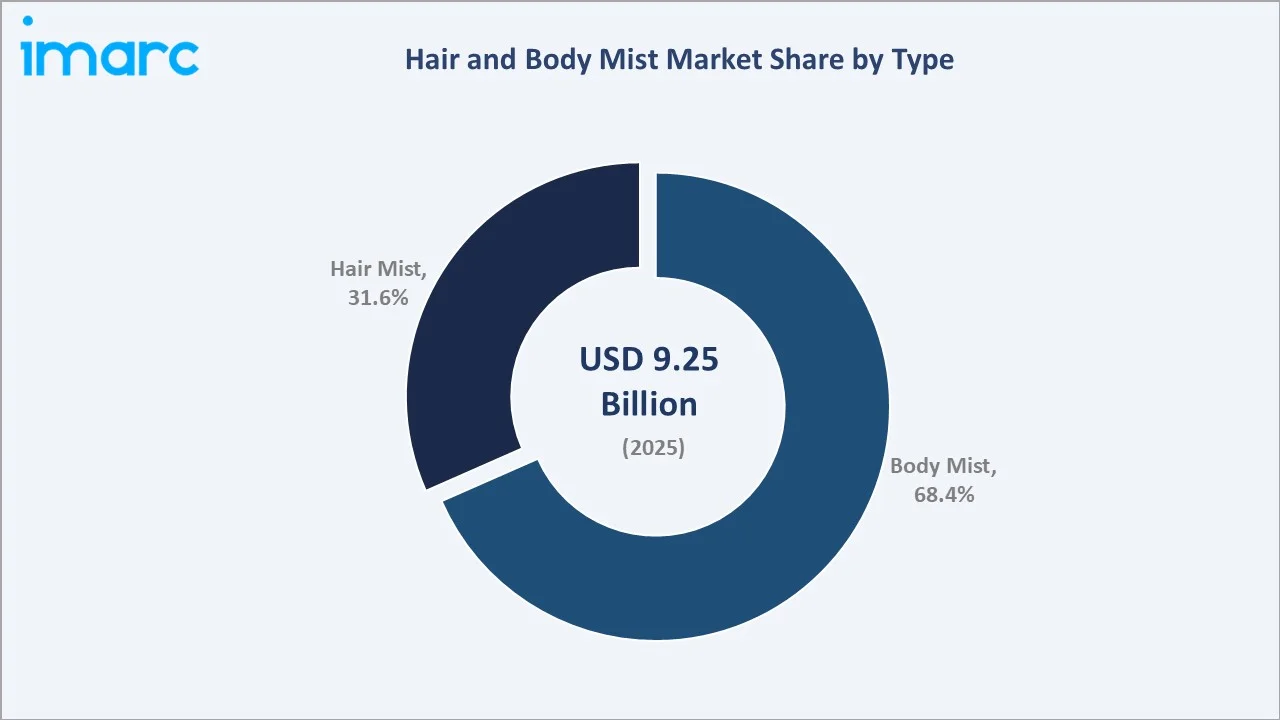 Hair and Body Mist Market By Type