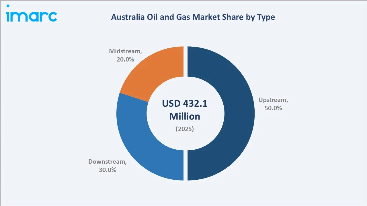 Australia Oil and Gas Market By Type
