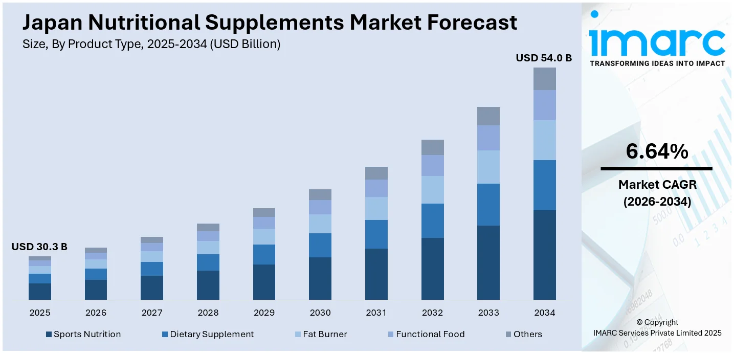 Japan Nutritional Supplements Market Size
