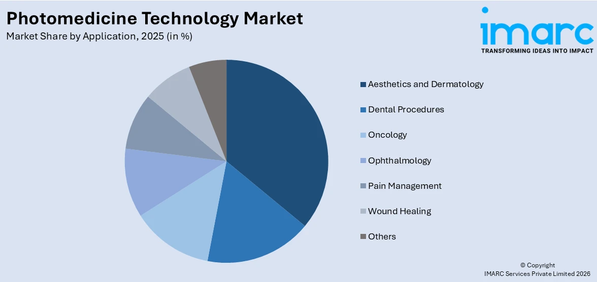 Photomedicine Technology Market By Application