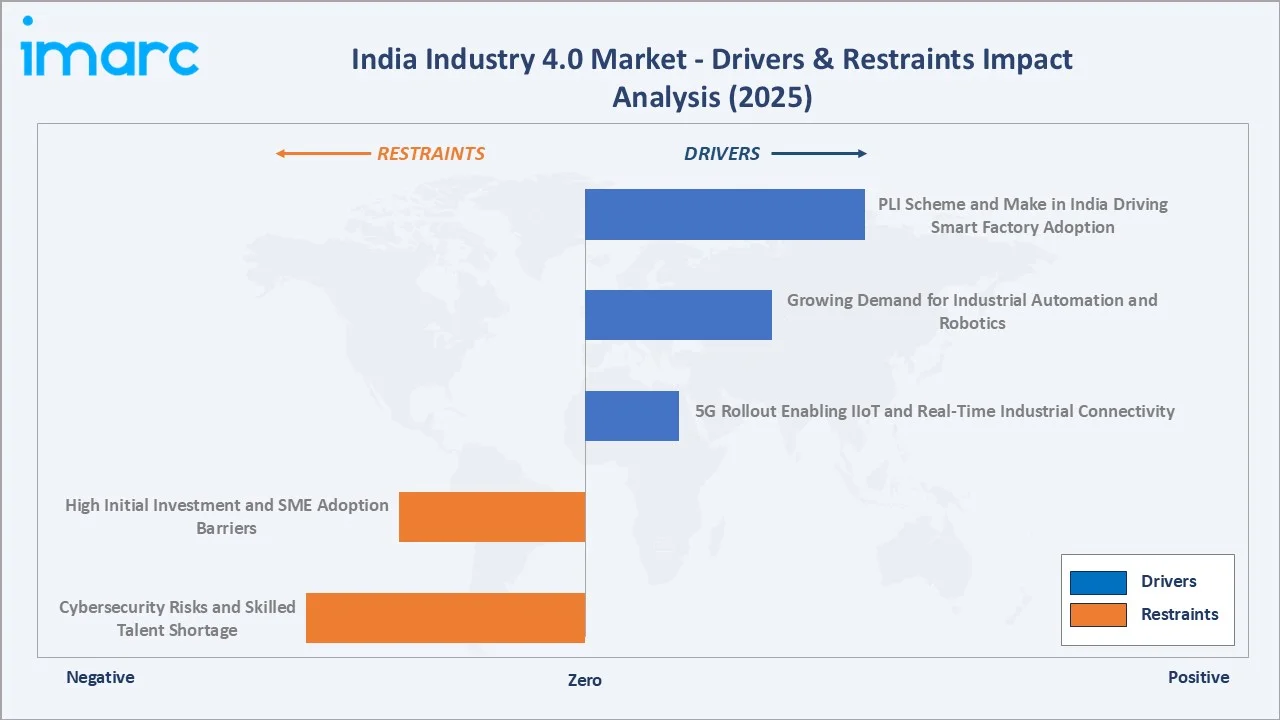 India Industry 4.0 Market Drivers & Restraints