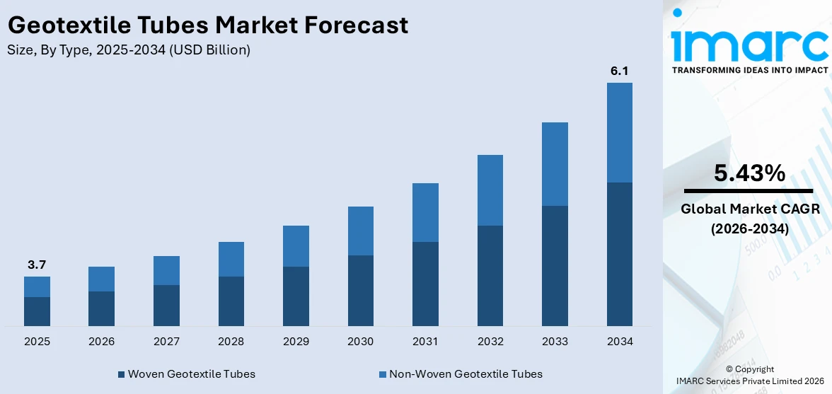 Geotextile Tubes Market Size
