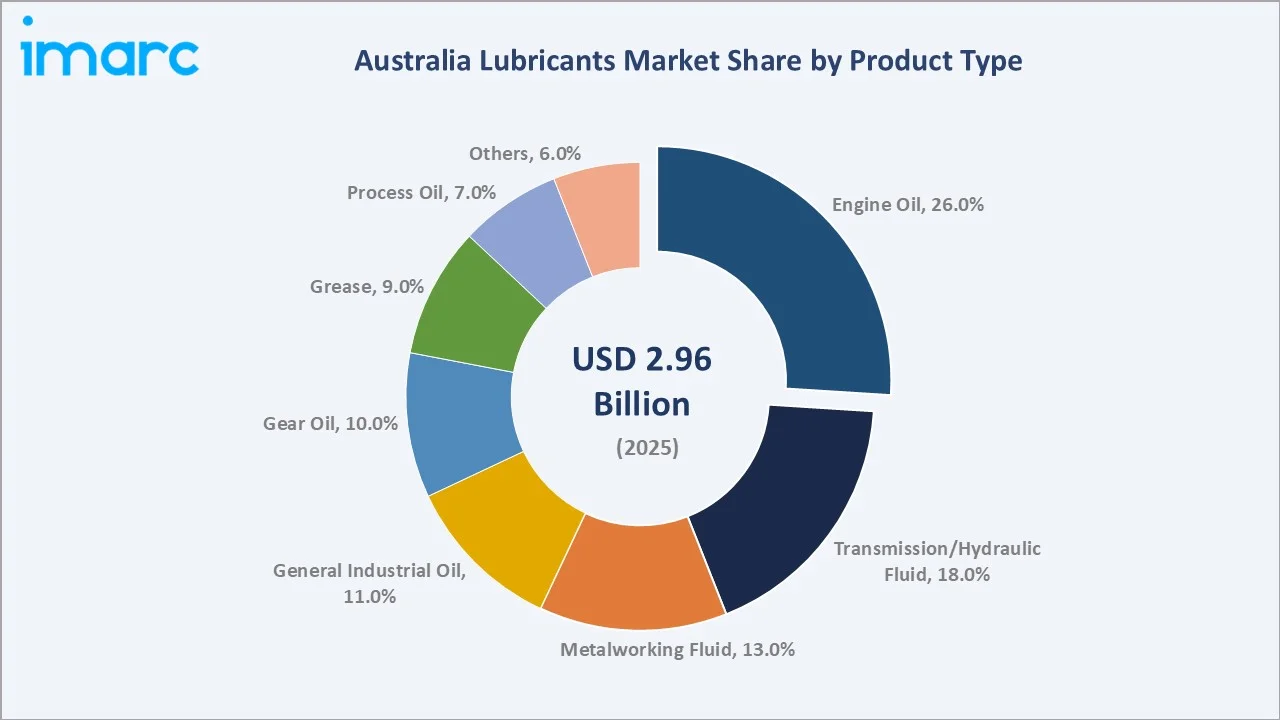 Australia Lubricants Market By Product Type