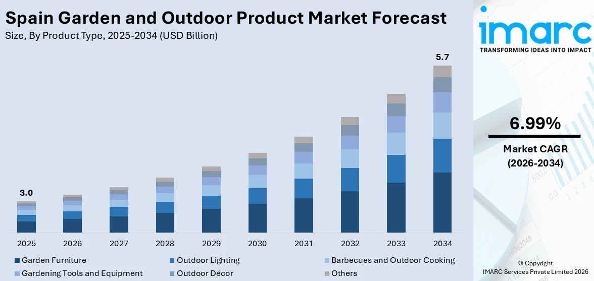 Spain Garden and Outdoor Product Market Size