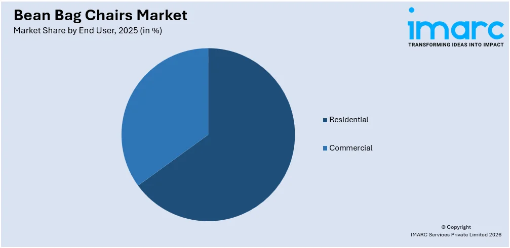 Bean Bag Chairs Market By Distribution Channel