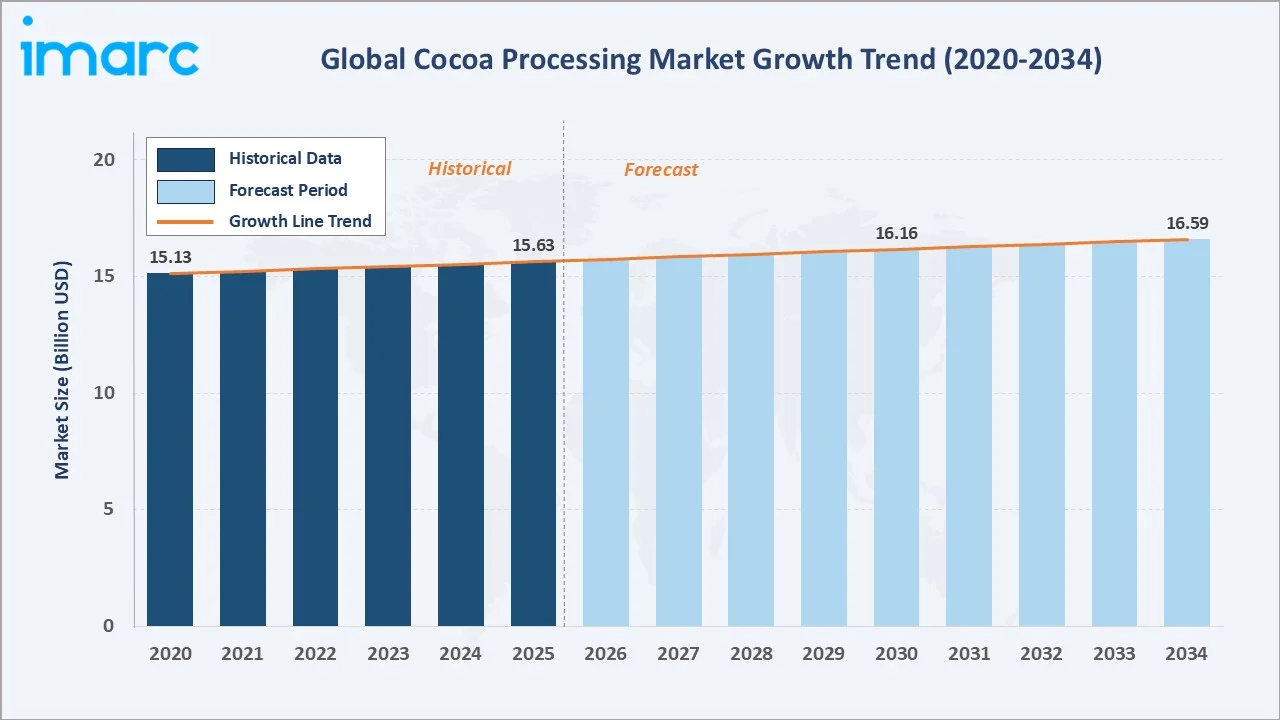 Cocoa Processing Market Growth Trend