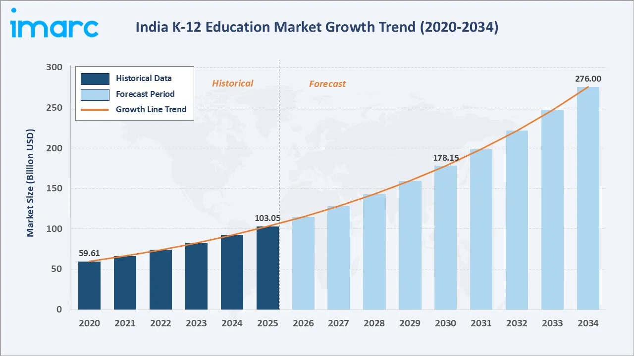 India K-12 Education Market Growth Trend