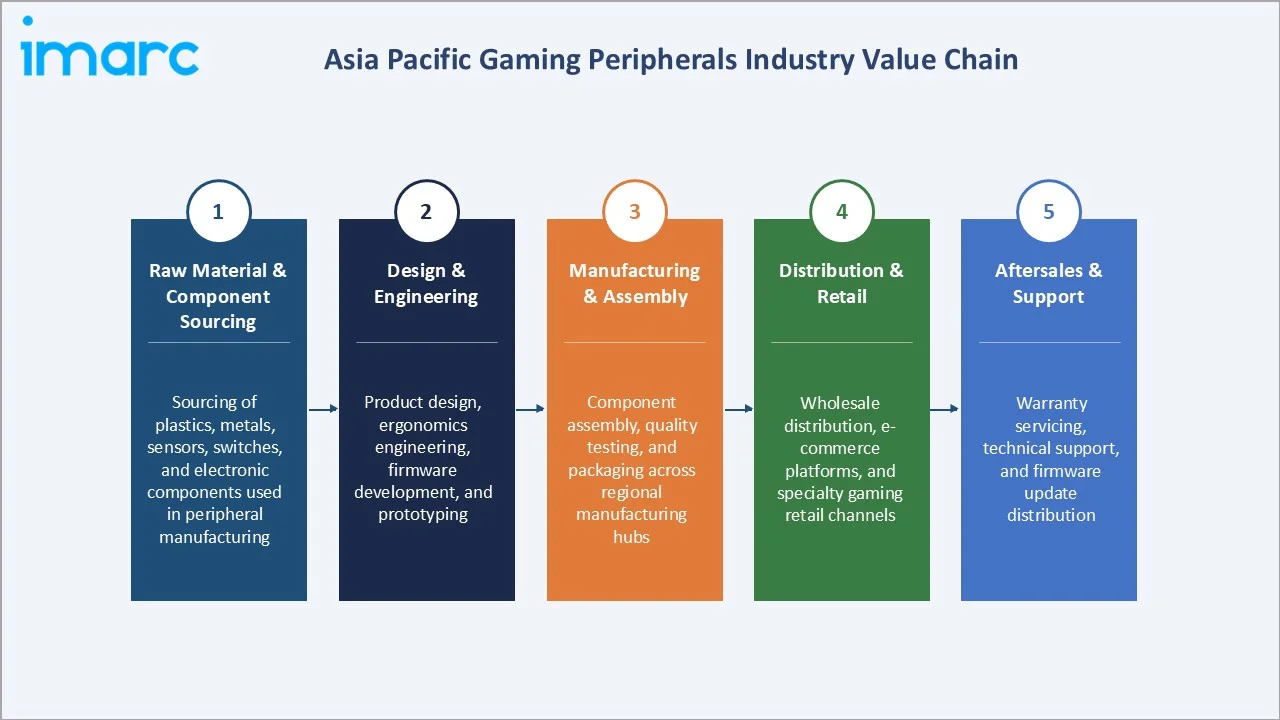 Asia Pacific Gaming Peripherals Market Industry Value Chain